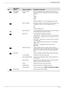 Page 31Operating the Monitor
User’s Guide4–7
Management 
(continued)Power-On Status 
DisplayDisplays the operating status of the monitor each time the 
monitor is powered on. Select the location to which to display 
the status:
To p
Middle
Bottom
Off
The factory default is Top or Off, depending on the model.
DDC/CI Support Allows the computer to control some OSD menu features such 
as brightness, contrast, and color temperature. Set to:
On
Off
The factory default is On.
Bezel Power LED Turns the light (LED) in...