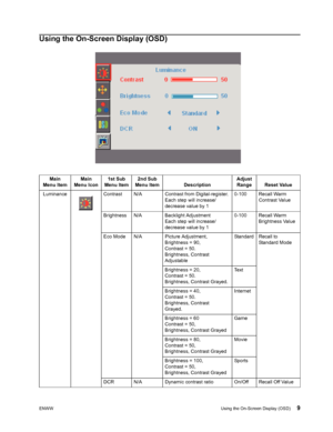 Page 15
ENWWUsing the On-Screen Display (OSD) 9
Using the On-Screen Display (OSD)
Main
Menu Item Main
Menu Icon 1st Sub
Menu Item 2nd Sub
Menu Item Description Adjust 
Range Reset Value
Luminance Contrast N/A Contrast from Digital-register. Each step will increase/
decrease value by 10-100 Recall Warm 
Contrast Value
Brightness N/A Backlight Adjustment Each step will increase/
decrease value by 1 0-100 Recall Warm 
Brightness Value
Eco Mode N/A Picture Adjustment, Brightness = 90,
Contrast = 50.
Brightness,...