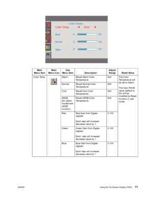Page 17
ENWWUsing the On-Screen Display (OSD) 11
Main
Menu Item Main
Menu Icon Sub
Menu Item Description Adjust 
Range Reset Value
Color Temp. Warm Recall Warm Color  Temperature.N/A The Color 
Temperature will 
be set to Warm.
The User R/G/B 
value (default is 
50) will be 
modified by Reset 
function in user 
mode.
Normal Recall Normal Color 
Temperature. N/A
Cool Recall Cool Color  Temperature. N/A
sRGB
(for select 
models with 
sRGB 
function) Recall sRGB Color 
Temperature.
N/A
Red Red Gain from Digital-...