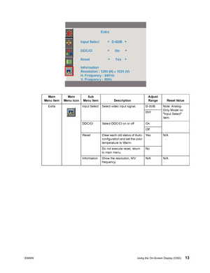 Page 19
ENWWUsing the On-Screen Display (OSD) 13
Main
Menu Item Main
Menu Icon Sub
Menu Item Description Adjust 
Range Reset Value
Extra Input Select  Select video input signal. D-SUB Note: Analog- Only Model no 
Input Select 
item.
DVI 
DDC/CI Select DDC/CI on or off On Off
Reset Clear each old status of Auto- configuration and set the color 
temperature to Warm. Ye s N / A
Do not execute reset, return 
to main menu. No
Information Show the resolution, H/V  frequency. N/A N/A
 