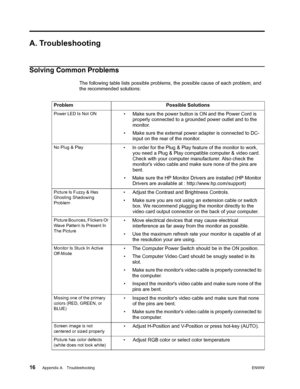 Page 22
16 Appendix A.   TroubleshootingENWW 
 
A. Troubleshooting
Solving Common Problems
The following table lists possible problems, the possible cause of each problem, and 
the recommended solutions:
 
Problem Possible Solutions
Power LED Is Not ON• Make sure the power button is ON and the Power Cord is  properly connected to a grounded power outlet and to the 
monitor. 
• Make sure the external power adapter is connected to 
DC-

input on the rear of the monitor.
No Plug & Play• In order for the Plug &...