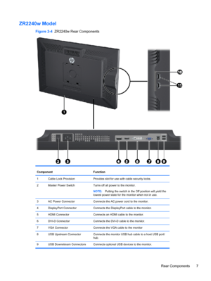 Page 13ZR2240w Model
Figure 2-4  ZR2240w Rear Components
221232425262789
1111
1010
Component Function
1 Cable Lock Provision Provides slot for use with cable security locks.
2 Master Power Switch Turns off all power to the monitor.
NOTE:Putting the switch in the Off position will yield the
lowest power state for the monitor when not in use.
3 AC Power Connector Connects the AC power cord to the monitor.
4 DisplayPort Connector Connects the DisplayPort cable to the monitor.
5 HDMI Connector Connects an HDMI...