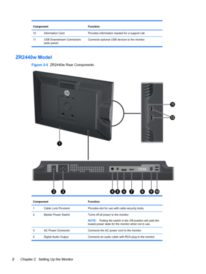 Page 14Component Function
10 Information Card Provides information needed for a support call.
11 USB Downstream Connectors
(side panel)Connects optional USB devices to the monitor.
ZR2440w Model
Figure 2-5  ZR2440w Rear Components
Component Function
1 Cable Lock Provision Provides slot for use with cable security locks.
2 Master Power Switch Turns off all power to the monitor.
NOTE:Putting the switch in the Off position will yield the
lowest power state for the monitor when not in use.
3 AC Power Connector...