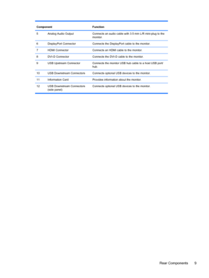 Page 15Component Function
5 Analog Audio Output Connects an audio cable with 3.5 mm L/R mini-plug to the
monitor.
6 DisplayPort Connector Connects the DisplayPort cable to the monitor.
7 HDMI Connector Connects an HDMI cable to the monitor.
8 DVI-D Connector Connects the DVI-D cable to the monitor.
9 USB Upstream Connector Connects the monitor USB hub cable to a host USB port/
hub.
10 USB Downstream Connectors Connects optional USB devices to the monitor.
11 Information Card Provides information about the...