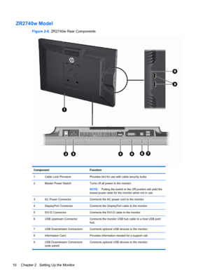 Page 16ZR2740w Model
Figure 2-6  ZR2740w Rear Components
Component Function
1 Cable Lock Provision Provides slot for use with cable security locks.
2 Master Power Switch Turns off all power to the monitor.
NOTE:Putting the switch in the Off position will yield the
lowest power state for the monitor when not in use.
3 AC Power Connector Connects the AC power cord to the monitor.
4 DisplayPort Connector Connects the DisplayPort cable to the monitor.
5 DVI-D Connector Connects the DVI-D cable to the monitor.
6 USB...