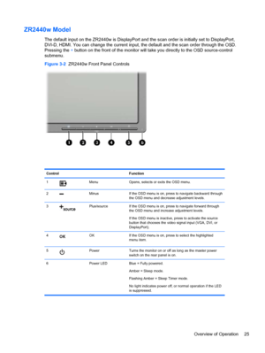 Page 31ZR2440w Model
The default input on the ZR2440w is DisplayPort and the scan order is initially set to DisplayPort,
DVI-D, HDMI. You can change the current input, the default and the scan order through the OSD.
Pressing the + button on the front of the monitor will take you directly to the OSD source-control
submenu.
Figure 3-2  ZR2440w Front Panel Controls
Control Function
1
Menu Opens, selects or exits the OSD menu.
2
Minus If the OSD menu is on, press to navigate backward through
the OSD menu and...