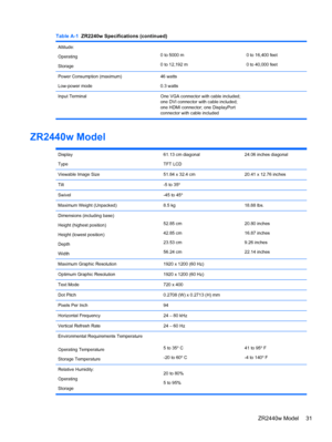 Page 37Table A-1  ZR2240w Specifications (continued)
Altitude:
Operating
Storage0 to 5000 m
0 to 12,192 m0 to 16,400 feet
0 to 40,000 feet
Power Consumption (maximum)
Low-power mode46 watts
0.3 watts 
Input Terminal One VGA connector with cable included;
one DVI connector with cable included;
one HDMI connector; one DisplayPort
connector with cable included 
ZR2440w Model
Display
Type61.13 cm diagonal
TFT LCD24.06 inches diagonal
Viewable Image Size 51.84 x 32.4 cm 20.41 x 12.76 inches
Tilt -5 to 35º
Swivel -45...