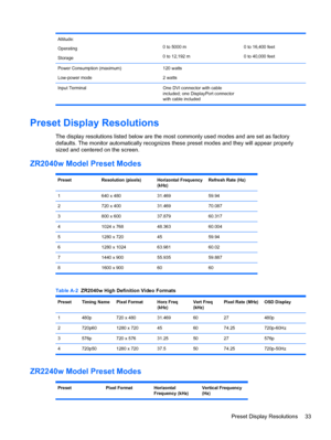 Page 39Altitude:
Operating
Storage0 to 5000 m
0 to 12,192 m0 to 16,400 feet
0 to 40,000 feet
Power Consumption (maximum)
Low-power mode120 watts
2 watts 
Input Terminal One DVI connector with cable
included; one DisplayPort connector
with cable included 
Preset Display Resolutions
The display resolutions listed below are the most commonly used modes and are set as factory
defaults. The monitor automatically recognizes these preset modes and they will appear properly
sized and centered on the screen.
ZR2040w...