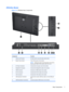 Page 13ZR2240w Model
Figure 2-4  ZR2240w Rear Components
221232425262789
1111
1010
Component Function
1 Cable Lock Provision Provides slot for use with cable security locks.
2 Master Power Switch Turns off all power to the monitor.
NOTE:Putting the switch in the Off position will yield the
lowest power state for the monitor when not in use.
3 AC Power Connector Connects the AC power cord to the monitor.
4 DisplayPort Connector Connects the DisplayPort cable to the monitor.
5 HDMI Connector Connects an HDMI...