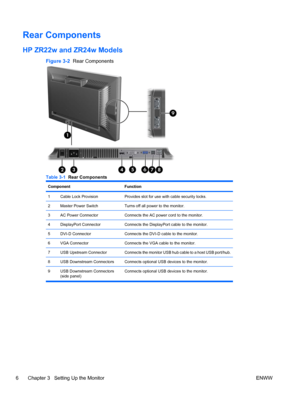 Page 14
Rear Components
HP ZR22w and ZR24w Models
Figure 3-2  Rear Components
Table 3-1  Rear Components
Component Function
1Cable Lock ProvisionProvides slot for use with cable security locks.
2Master Power SwitchTurns off all power to the monitor.
3AC Power ConnectorConnects the AC power cord to the monitor.
4DisplayPort ConnectorConnects the DisplayPort cable to the monitor.
5DVI-D ConnectorConnects the DVI-D cable to the monitor.
6VGA ConnectorConnects the VGA cable to the monitor.
7USB Upstream...