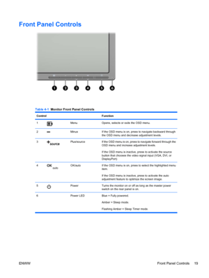 Page 27
Front Panel Controls
Table 4-1  Monitor Front Panel Controls
Control Function
1MenuOpens, selects or exits the OSD menu.
2MinusIf the OSD menu is on, press to navigate backward through
the OSD menu and decrease adjustment levels.
3Plus/sourceIf the OSD menu is on, press to navigate forward through the
OSD menu and increase adjustment levels.
If the OSD menu is inactive,  press to activate the source
button that chooses the video signal input (VGA, DVI, or
DisplayPort)
4OK/autoIf the OSD menu is on,...