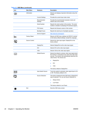 Page 32
IconMain MenuSubmenuDescription
InformationSelects and displays important information about the
monitor.
Current SettingsProvides the current input video mode.
Recommended
SettingsProvides the recommended resolution mode and
refresh rate for the monitor.
Serial NumberReports the serial number of the monitor. The serial
number is needed if contacting HP technical support.
FW VersionReports the firmware version of the monitor.
Backlight HoursReports the total hours of backlight operation.
  Service...