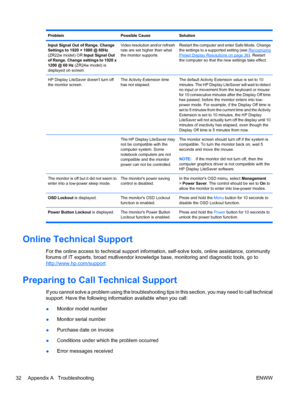 Page 40
ProblemPossible CauseSolution
Input Signal Out of Range. Change
Settings to 1920 × 1080 @ 60Hz
(ZR22w model) OR Input Signal Out
of Range. Change settings to 1920 x
1200 @ 60 Hz  (ZR24w model) is
displayed on screen.Video resolution and/or refresh
rate are set higher than what
the monitor supports.Restart the computer and enter Safe Mode. Change
the settings to a supported setting (see 
RecognizingPreset Display Resolutions on page 36 ). Restart
the computer so that the new settings take effect.
HP...