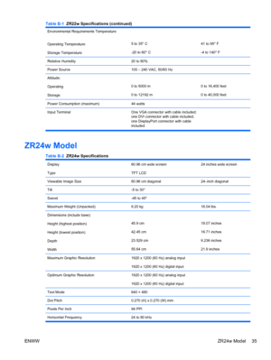 Page 43
Environmental Requirements Temperature
Operating Temperature
Storage Temperature
5 to 35° C
-20 to 60° C41 to 95° F
-4 to 140° F
Relative Humidity20 to 80% 
Power Source100 – 240 VAC, 50/60 Hz 
Altitude:
Operating
Storage
0 to 5000 m
0 to 12192 m0 to 16,400 feet
0 to 40,000 feet
Power Consumption (maximum)44 watts 
Input Terminal One VGA connector with cable included;
one DVI connector with cable included;
one DisplayPort connector with cable
included  
ZR24w Model
Table B-2
  ZR24w Specifications...