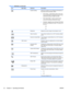 Page 30
IconMain MenuSubmenuDescription
Custom ScalingSelects the method on how displayed information on
the monitor will be formatted. Select:
●Fill to Screen - image fills the entire screen and
may look distorted or elongated because of non-
proportional scaling of height and width
● Fill to Aspect Ratio - image is sized to fit the
screen and maintains proportional image
● Overscan - Supports over-scanning of the image
for DVI-D and DisplayPort inputs. This option can
be set to:
◦Off
◦ On
SharpnessAdjusts the...