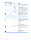 Page 32
IconMain MenuSubmenuDescription
InformationSelects and displays important information about the
monitor.
Current SettingsProvides the current input video mode.
Recommended
SettingsProvides the recommended resolution mode and
refresh rate for the monitor.
Serial NumberReports the serial number of the monitor. The serial
number is needed if contacting HP technical support.
FW VersionReports the firmware version of the monitor.
Backlight HoursReports the total hours of backlight operation.
  Service...