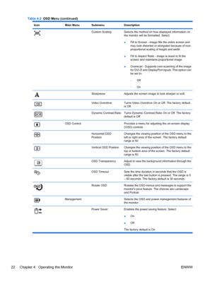 Page 30
IconMain MenuSubmenuDescription
Custom ScalingSelects the method on how displayed information on
the monitor will be formatted. Select:
●Fill to Screen - image fills the entire screen and
may look distorted or elongated because of non-
proportional scaling of height and width
● Fill to Aspect Ratio - image is sized to fit the
screen and maintains proportional image
● Overscan - Supports over-scanning of the image
for DVI-D and DisplayPort inputs. This option can
be set to:
◦Off
◦ On
SharpnessAdjusts the...