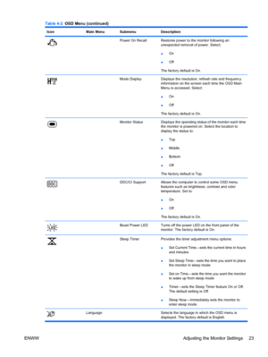 Page 31
IconMain MenuSubmenuDescription
Power On RecallRestores power to the monitor following an
unexpected removal of power. Select:
●On
● Off
The factory default is On.
Mode DisplayDisplays the resolution, refresh rate and frequency
information on the screen each time the OSD Main
Menu is accessed. Select:
● On
● Off
The factory default is On.
Monitor StatusDisplays the operating status of the monitor each time
the monitor is powered on. Select the location to
display the status to:
● Top
● Middle
● Bottom
●...