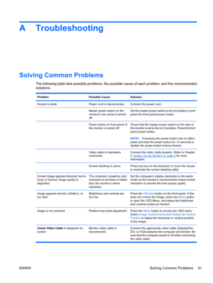 Page 39
A Troubleshooting
Solving Common Problems
The following table lists possible problems, the possible cause of each problem, and the recommended
solutions.
ProblemPossible CauseSolution
Screen is blank.Power cord is disconnected.Connect the power cord.
 Master power switch on the
monitors rear panel is turned
off.Set the master power switch to the on position (I) and
press the front panel power button.
Power button on front panel of
the monitor is turned off.Check that the master power switch on the rear...