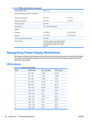 Page 44
Vertical Refresh Rate59 to 61 Hz
Environmental Requirements Temperature
Operating Temperature
Storage Temperature
5 to 35° C
-20 to 60° C41 to 95° F
-4 to 140° F
Relative Humidity20 to 80% 
Power Source100 – 240 VAC, 50/60 Hz 
Altitude:
Operating
Storage
0 to 5000 m
0 to 12192 m0 to 16,400 feet
0 to 40,000 feet
Power Consumption (maximum)100 watts 
Input Terminal One VGA connector with cable included;one DVI connector with cable included;
one DisplayPort connector with cable
included 
Recognizing Preset...