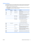 Page 29
OSD Menu Selections
The following table lists the On-Screen Display (OSD) menu selections and their functional descriptions.
After changing an OSD menu item, and if the menu screen has these options, you may choose to:
●Cancel
—to return to the previous menu level.
● Save and Return
—to save all changes and return to the OSD Main Menu screen. This Save and
Return option is only active if you change a menu item.
Table 4-2   OSD Menu
IconMain MenuSubmenuDescription
BrightnessAdjustable scaleAdjusts the...