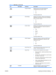 Page 31
IconMain MenuSubmenuDescription
Power On RecallRestores power to the monitor following an
unexpected removal of power. Select:
●On
● Off
The factory default is On.
Mode DisplayDisplays the resolution, refresh rate and frequency
information on the screen each time the OSD Main
Menu is accessed. Select:
● On
● Off
The factory default is On.
Monitor StatusDisplays the operating status of the monitor each time
the monitor is powered on. Select the location to
display the status to:
● Top
● Middle
● Bottom
●...