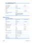 Page 43
Environmental Requirements Temperature
Operating Temperature
Storage Temperature
5 to 35° C
-20 to 60° C41 to 95° F
-4 to 140° F
Relative Humidity20 to 80% 
Power Source100 – 240 VAC, 50/60 Hz 
Altitude:
Operating
Storage
0 to 5000 m
0 to 12192 m0 to 16,400 feet
0 to 40,000 feet
Power Consumption (maximum)44 watts 
Input Terminal One VGA connector with cable included;
one DVI connector with cable included;
one DisplayPort connector with cable
included  
ZR24w Model
Table B-2
  ZR24w Specifications...