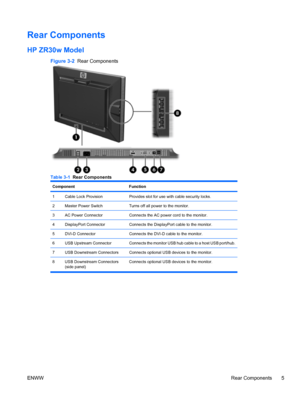 Page 11
Rear Components
HP ZR30w Model
Figure 3-2  Rear Components
Table 3-1  Rear Components
Component Function
1Cable Lock ProvisionProvides slot for use with cable security locks.
2Master Power SwitchTurns off all power to the monitor.
3AC Power ConnectorConnects the AC power cord to the monitor.
4DisplayPort ConnectorConnects the DisplayPort cable to the monitor.
5DVI-D ConnectorConnects the DVI-D cable to the monitor.
6USB Upstream ConnectorConnects the monitor USB hub cable to a host USB port/hub.
7USB...