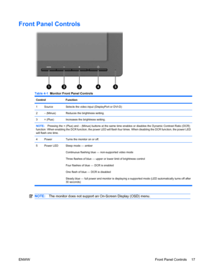 Page 23
Front Panel Controls
Table 4-1  Monitor Front Panel Controls
Control Function
1SourceSelects the video input (DisplayPort or DVI-D)
2– (Minus)Reduces the brightness setting.
3+ (Plus)Increases the brightness setting.
NOTE:Pressing the + (Plus) and – (Minus) buttons at the same ti me enables or disables the Dynamic Contrast Ratio (DCR)
function. When enabling the DCR function,  the power LED will flash four times. When disabling the DCR function, the power LED
will flash one time.
4
PowerTurns the...