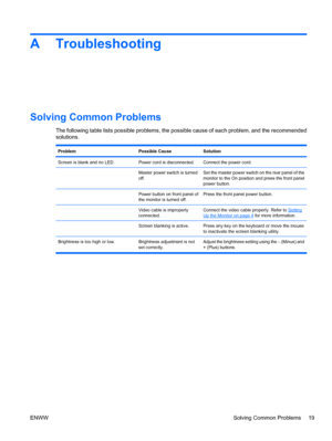 Page 25
A Troubleshooting
Solving Common Problems
The following table lists possible problems, the possible cause of each problem, and the recommended
solutions.
ProblemPossible CauseSolution
Screen is blank and no LED.Power cord is disconnected.Connect the power cord.
 Master power switch is turned
off.Set the master power switch on the rear panel of the
monitor to the On position and press the front panel
power button.
Power button on front panel of
the monitor is turned off.Press the front panel power...