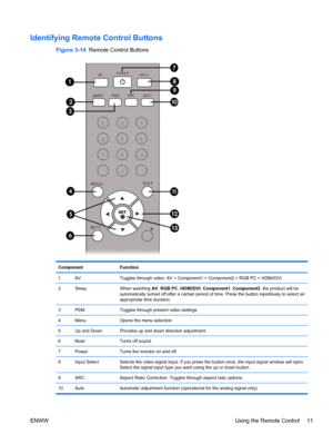 Page 19Identifying Remote Control Buttons
Figure 3-14  Remote Control Buttons
Component Function
1 AV Toggles through video: AV > Component1 > Component2 > RGB PC > HDMI/DVI.
2 Sleep When watching AV, RGB PC, HDMI/DVI, Component1, Component2, the product will be
automatically turned off after a certain period of time. Press the button repetitively to select an
appropriate time duration.
3 PSM Toggles through present video settings.
4 Menu Opens the menu selection.
5 Up and Down Provides up and down direction...