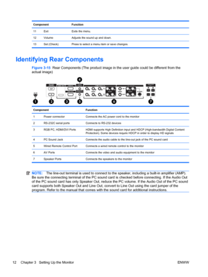 Page 20Component Function
11 Exit Exits the menu.
12 Volume Adjusts the sound up and down.
13 Set (Check) Press to select a menu item or save changes.
Identifying Rear Components
Figure 3-15  Rear Components (The product image in the user guide could be different from the
actual image)
Component Function
1 Power connector Connects the AC power cord to the monitor
2 RS-232C serial ports Connects to RS-232 devices
3 RGB PC, HDMI/DVI Ports HDMI supports High Definition input and HDCP (High-bandwidth Digital...