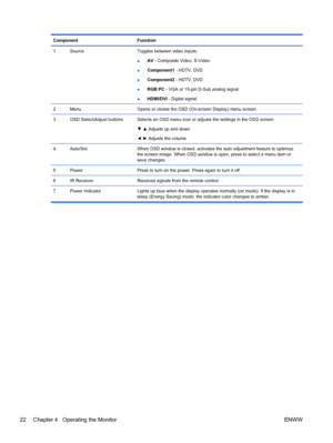 Page 30Component Function
1 Source Toggles between video inputs:
●AV - Composite Video, S-Video
●Component1 - HDTV, DVD
●Component2 - HDTV, DVD
●RGB PC - VGA or 15-pin D-Sub analog signal
●HDMI/DVI - Digital signal
2 Menu Opens or closes the OSD (On-screen Display) menu screen.
3 OSD Select/Adjust buttons Selects an OSD menu icon or adjusts the settings in the OSD screen.
▼ ▲ Adjusts up and down
◄ ► Adjusts the volume
4 Auto/Set When OSD window is closed, activates the auto adjustment feature to optimize
the...