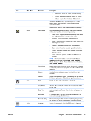 Page 35Icon Main Menu Submenu Description
◦V-Position - moves the screen position vertically.
◦H-Size - adjusts the horizontal size of the screen.
◦V-Size - adjusts the vertical size of the screen.
      XGA Mode (RGB-PC only) - provides improved or better
picture quality, select the same mode corresponding to
computer resolution.
      Reset: returns Manual Config to the default factory settings.
Audio Sound Mode Automatically selects the best sound tone quality depending
on the video type that you’re...