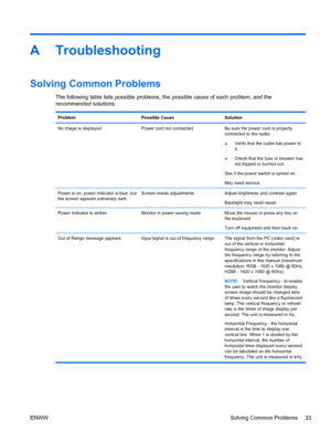 Page 41A Troubleshooting
Solving Common Problems
The following table lists possible problems, the possible cause of each problem, and the
recommended solutions.
Problem Possible Cause Solution
No image is displayed. Power cord not connected. Be sure the power cord is properly
connected to the outlet.
●Verify that the outlet has power to
it.
●Check that the fuse or breaker has
not tripped or burned out.
See if the power switch is turned on.
May need service.
Power is on, power indicator is blue, but
the screen...