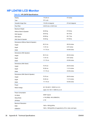 Page 46HP LD4700 LCD Monitor
Table B-2  HP LD4700 Specifications
Display
Type119.28 cm
TFT LCD47 inches
Viewable Image Size 119.28 cm diagonal 47-inch diagonal
Pixel Pitch 0.5415 mm x 0.5415 mm  
Maximum Weight
Without Stand & Speaker
With Speaker
With Stand
With Stand & Speaker26.08 kg
26.83 kg
29.56 kg
30.84 kg57.50 lbs.
59.15 lbs.
65.17 lbs.
67.99 lbs.
Dimensions (Without Stand & Speaker)
Height
Depth
Width66.10 cm
11.87 cm
111.70 cm26.02 inches
4.67 inches
43.98 inches
Dimensions (With Speaker)
Height...