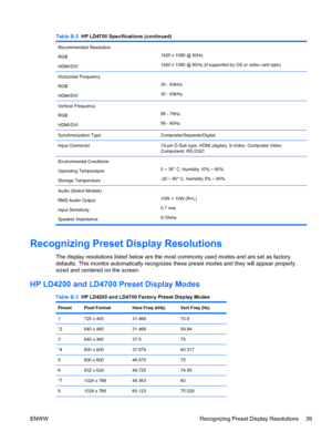 Page 47Table B-2  HP LD4700 Specifications (continued)
Recommended Resolution
RGB
HDMI/DVI1920 x 1080 @ 60Hz
1920 x 1080 @ 60Hz (if supported by OS or video card type)
Horizontal Frequency
RGB
HDMI/DVI30 - 83kHz
30 - 83kHz 
Vertical Frequency
RGB
HDMI/DVI56 - 76Hz
56 - 60Hz 
Synchronization Type Composite/Separate/Digital  
Input Connector 15-pin D-Sub type, HDMI (digital), S-Video, Composite Video,
Component, RS-232C
Environmental Conditions
Operating Temperature
Storage Temperature0 ~ 35° C, Humidity 10% ~...
