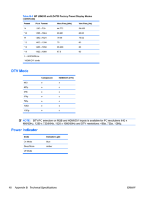 Page 48Table B-3  HP LD4200 and LD4700 Factory Preset Display Modes
(continued)
Preset Pixel Format Horz Freq (kHz) Vert Freq (Hz)
*9 1280 x 720 44.772 59.855
*10 1280 x 1024 63.981 60.02
11 1280 x 1024 79.98 75.02
*12 1600 x 1200 75 60
*13 1680 x 1050 65.290 60
*14 1920 x 1080 67.5 60
1 ~14 RGB Mode
* HDMI/DVI Mode
DTV Mode
 Component HDMI/DVI (DTV)
480i o x
480p o o
576i o x
576p o o
720p o o
1080i o o
1080p o o
NOTE:DTV/PC selection on RGB and HDMI/DVI inputs is available for PC resolutions 640 x
480/60Hz,...