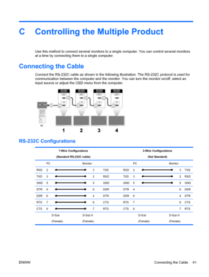 Page 49C Controlling the Multiple Product
Use this method to connect several monitors to a single computer. You can control several monitors
at a time by connecting them to a single computer.
Connecting the Cable
Connect the RS-232C cable as shown in the following illustration. The RS-232C protocol is used for
communication between the computer and the monitor. You can turn the monitor on/off, select an
input source or adjust the OSD menu from the computer.
RS-232C Configurations
7-Wire Configurations
(Standard...