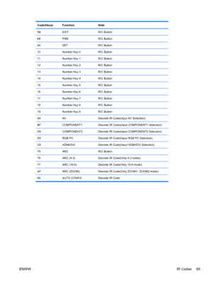 Page 73Code(Hexa) Function Note
5B EXIT R/C Button
6E PSM R/C Button
44 SET R/C Button
10 Number Key 0 R/C Button
11 Number Key 1 R/C Button
12 Number Key 2 R/C Button
13 Number Key 3 R/C Button
14 Number Key 4 R/C Button
15 Number Key 5 R/C Button
16 Number Key 6 R/C Button
17 Number Key 7 R/C Button
18 Number Key 8 R/C Button
19 Number Key 9 R/C Button
5A AV Discrete IR Code(Input AV Selection)
BF COMPONENT1 Discrete IR Code(Input COMPONENT1 Selection)
D4 COMPONENT2 Discrete IR Code(Input COMPONENT2...