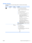 Page 33OSD Menu Selections
The following table lists the On-Screen Display (OSD) menu selections and their functional
descriptions.
Icon Main Menu Submenu Description
Picture Picture Mode Selects your screen presets. Toggle between:
●Vivid - select to display with a sharp image.
●Standard - the most general and natural screen display
status.
●Cinema - lowers brightness by one level.
●Sport - displays with a soft image.
●Game - to enjoy dynamic image when playing a game.
●User 1, 2 - allows the user defined...