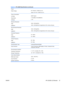Page 45Table B-1  HP LD4200 Specifications (continued)
Power
Rated VoltageAC 100-240 V~ 50/60 Hz 2.2 A
Japan: AC 100 V~ 50/60 Hz 2.2 A 
Power Consumption
On Mode
Sleep Mode
Off Mode220W Typical
≤ 1W (RGB) / 4W (HDMI/DVI)
≤ 1W 
Maximum Resolution
RGB
HDMI/DVI1920 x 1080 @ 60Hz
1920 x 1080 @ 60Hz (if supported by OS or video card type)
Recommended Resolution
RGB
HDMI/DVI1920 x 1080 @ 60Hz
1920 x 1080 @ 60Hz (if supported by OS or video card type)
Horizontal Frequency
RGB
HDMI/DVI30 - 83kHz
30 - 83kHz 
Vertical...
