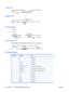 Page 72Lead Code
Repeat Code
Bit Description
●Bit “0”
●Bit “1”
Frame Interval: Tf
The waveforem is transmitted as long as a key is depressed.
IR Codes Table
Code(Hexa) Function Note
00▲R/C Button
01▼R/C Button
02 VOL(►)R/C Button
03 VOL(◄)R/C Button
08 POWER ON/OFF R/C Button (Power On/Off)
C4 POWER ON Discrete IR Code (Only Power On)
C5 POWER OFF Discrete IR Code (Only Power On)
09 MUTE R/C Button
98 AV R/C Button
0B INPUT R/C Button
0E SLEEP R/C Button
43 MENU R/C Button
64 Appendix C   Controlling the...