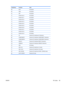 Page 73Code(Hexa) Function Note
5B EXIT R/C Button
6E PSM R/C Button
44 SET R/C Button
10 Number Key 0 R/C Button
11 Number Key 1 R/C Button
12 Number Key 2 R/C Button
13 Number Key 3 R/C Button
14 Number Key 4 R/C Button
15 Number Key 5 R/C Button
16 Number Key 6 R/C Button
17 Number Key 7 R/C Button
18 Number Key 8 R/C Button
19 Number Key 9 R/C Button
5A AV Discrete IR Code(Input AV Selection)
BF COMPONENT1 Discrete IR Code(Input COMPONENT1 Selection)
D4 COMPONENT2 Discrete IR Code(Input COMPONENT2...