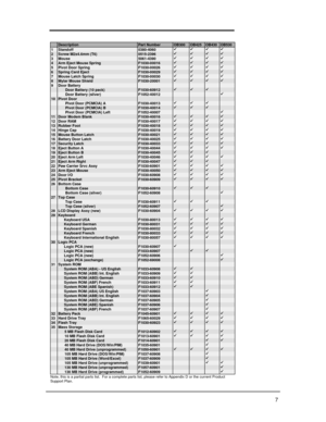 Page 137DescriptionPart NumberOB300OB425OB430OB5301Standoff0380-40602Screw M2x4.6mm (T6)0515-23963Mouse5061-43904Arm Eject Mouse SpringF1030-000165Pivot Door SpringF1030-000266Spring Card EjectF1030-000297Mouse Latch SpringF1030-000308Mylar Mouse ShieldF1030-200019Door BatteryDoor Battery (10 pack)F1030-60912Door Battery (silver)F1052-4001210Pivot DoorPivot Door (PCMCIA) AF1030-40013Pivot Door (PCMCIA) BF1030-40014Pivot Door (PCMCIA) LeftF1052-4000711Door Modem BlankF1030-4001612Door RAMF1030-4001713Rubber...