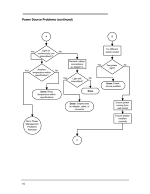 Page 2216Power Source Problems (continued)Light on continuously (not intermittent)?Try different 
power socketSee power 
light?Done: Power 
source problemRecheck cables, connections: 
ac adapter to Light still 
intermittent?Done: Suspect bad ac adapter, cable, or connectorDoneAmbient temperature within specification?Go to Power 
Management 
Problems 
flowchartDone: Bring 
temperature within 
specificationsEnsure power 
coming from 
wall socketEnsure battery 
installed 
correctly Yes
Yes
Yes
Yes No
NoNo
NoABC 