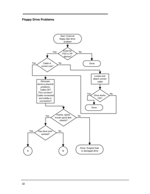 Page 3832Floppy Drive ProblemsStart: External 
floppy disk drive 
problemEliminate obvious physical problems: 
Cable OK? 
Pins not bent? Cable connected and solidly in 
connectors?External 
FDD is HP 
device?Cable is 
correct one?Inserts, ejects 
known good disk 
cleanly?Has drive ever 
worked?ABDoneLocate and 
attach correct 
cableDrive works 
OK?DoneDone: Suspect bad 
or damaged drive Yes
Yes
Yes
Yes
YesNo
No
No
No
No 