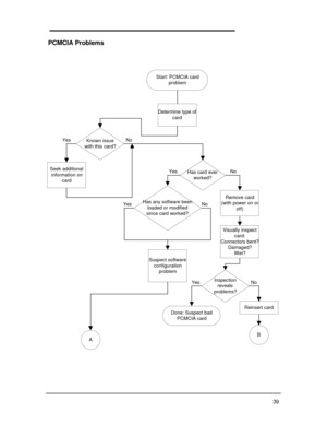Page 4539PCMCIA ProblemsStart: PCMCIA card
problemKnown issue
with this card?Has card ever
worked? NoDetermine type of
cardSeek additional
information on
cardRemove card
(with power on or
off)Visually inspect
card:
Connectors bent?
Damaged?
Wet?Inspection
reveals
problems?Done: Suspect bad
PCMCIA cardReinsert cardBHas any software been
loaded or modified
since card worked?Suspect software
configuration
problemANo
No
No Yes
Yes
Yes
Yes 