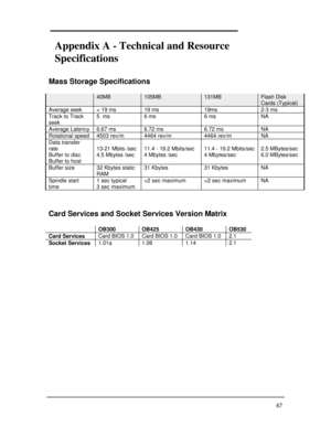 Page 7367Appendix A - Technical and Resource
Specifications
Mass Storage Specifications40MB105MB131MBFlash DiskCards (Typical)Average seek< 19 ms19 ms19ms2-3 msTrack to Track
seek5  ms6 ms6 msNAAverage Latency6.67 ms6.72 ms6.72 msNARotational speed4503 rev/m4464 rev/m4464 rev/mNAData transfer
rate
Buffer to disc
Buffer to host13-21 Mbits /sec
4.5 Mbytes /sec11.4 - 19.2 Mbits/sec
4 Mbytes /sec11.4 - 19.2 Mbits/sec
4 Mbytes/sec2.5 MBytes/sec
6.0 MBytes/secBuffer size32 Kbytes static
RAM31 Kbytes31 KbytesNASpindle...