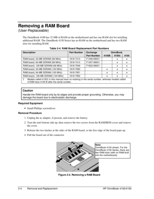 Page 262-4 Removal and Replacement HP OmniBook 4100/4150
Removing a RAM Board
(User-Replaceable)
The OmniBook 4100 has 32 MB of RAM on the motherboard and has one RAM slot for installing
additional RAM. The OmniBook 4150 Series has no RAM on the motherboard and has two RAM
slots for installing RAM.
 Table 2-4. RAM Board Replacement Part Numbers
DescriptionPart NumberExchangeOmniBook
Part Number4150B4150†4100
RAM board, 32-MB SDRAM (66 MHz) 1818-7413 F1456-69001
··
RAM board, 64-MB SDRAM (66 MHz) 1818-7414...